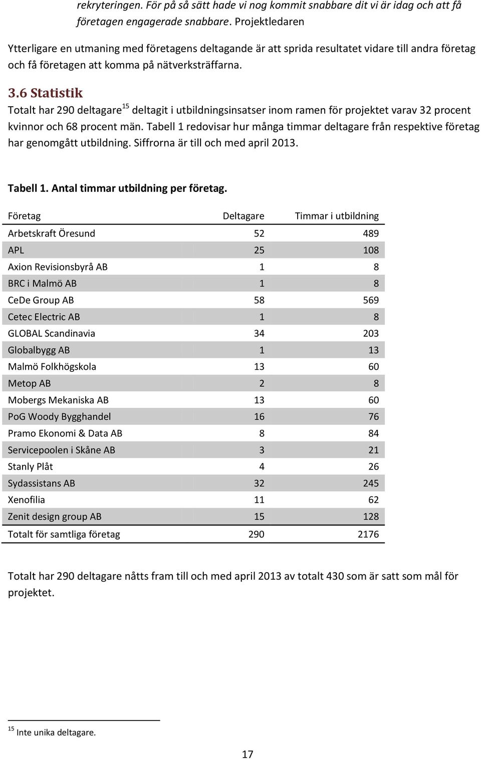 6 Statistik Totalt har 290 deltagare 15 deltagit i utbildningsinsatser inom ramen för projektet varav 32 procent kvinnor och 68 procent män.