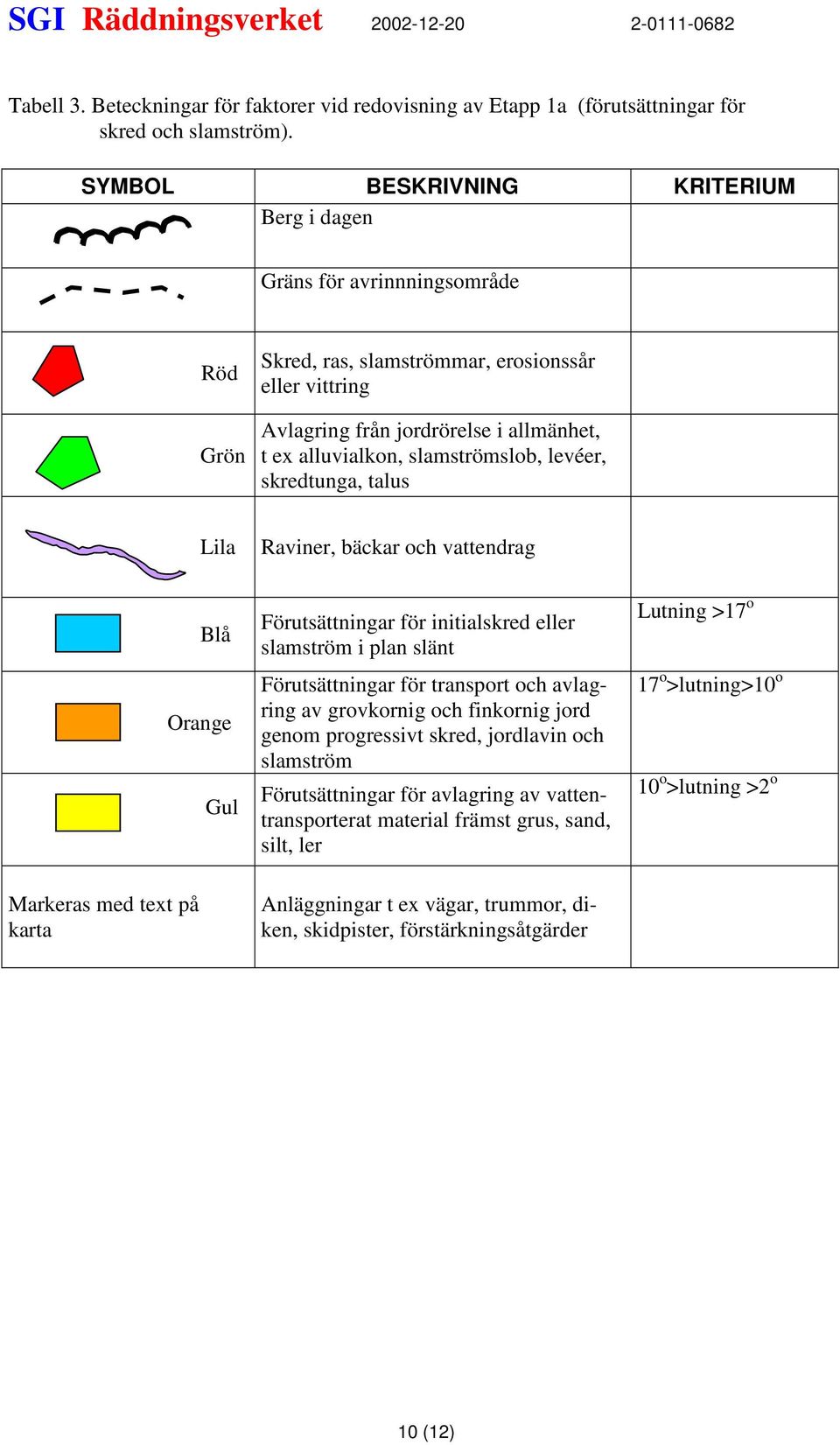 slamströmslob, levéer, skredtunga, talus Lila Raviner, bäckar och vattendrag Markeras med text på karta Blå Orange Gul Förutsättningar för initialskred eller slamström i plan slänt Förutsättningar