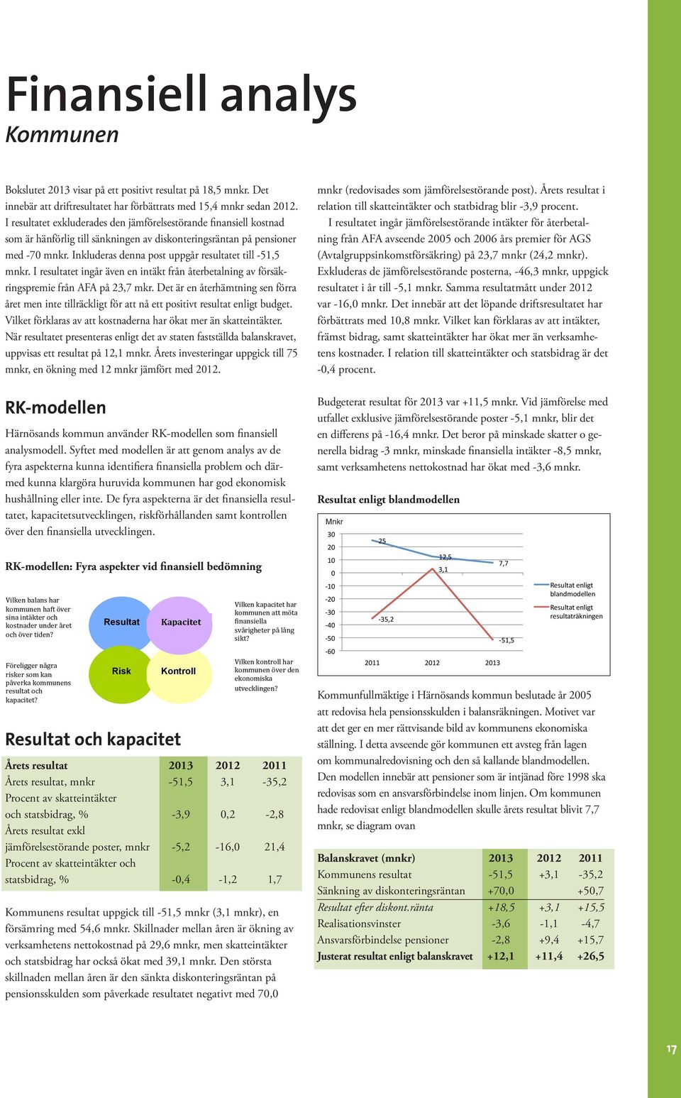 Inkluderas denna post uppgår resultatet till -51,5 mnkr. I resultatet ingår även en intäkt från återbetalning av försäkringspremie från AFA på 23,7 mkr.