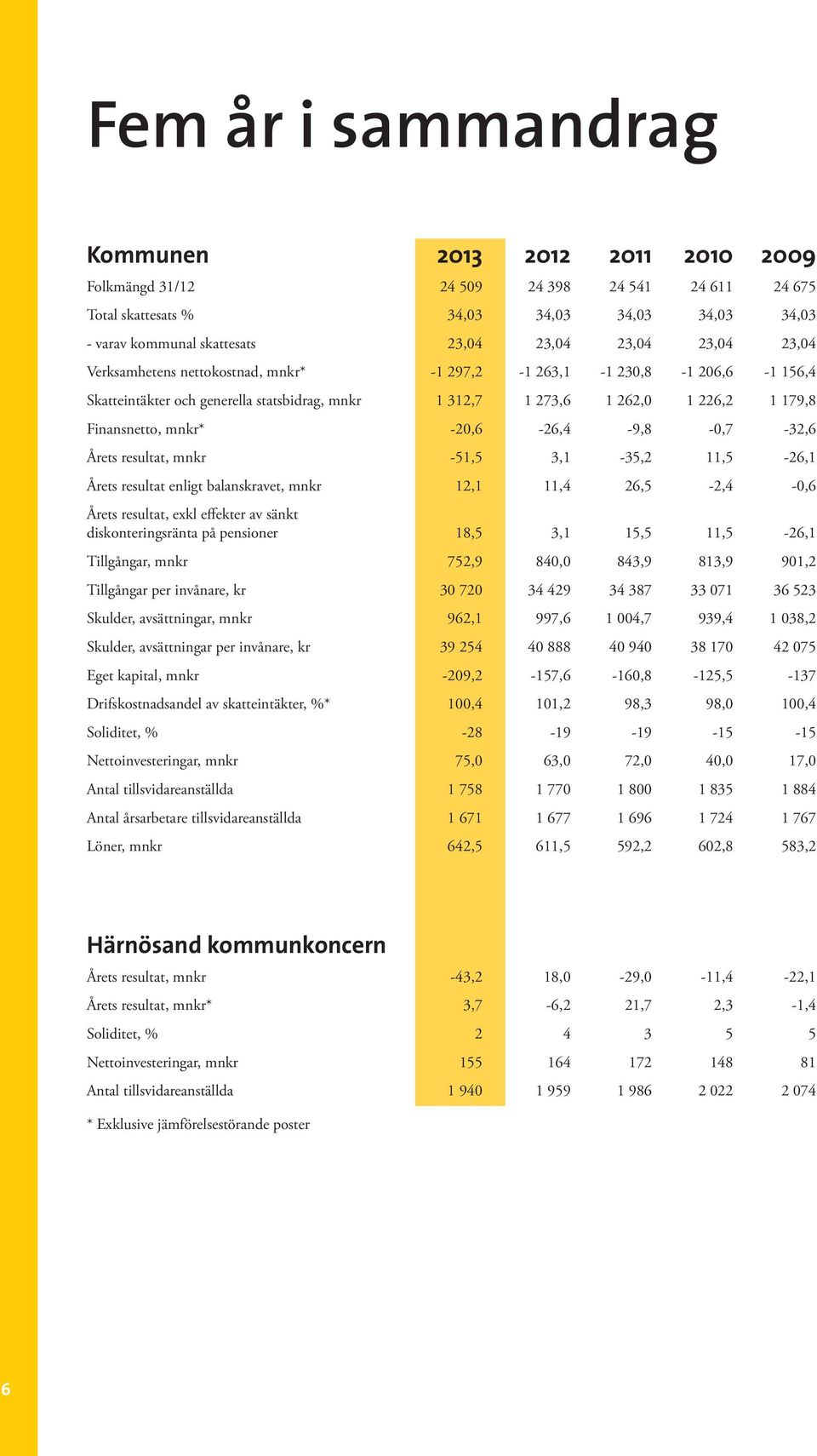 -20,6-26,4-9,8-0,7-32,6 Årets resultat, mnkr -51,5 3,1-35,2 11,5-26,1 Årets resultat enligt balanskravet, mnkr 12,1 11,4 26,5-2,4-0,6 Årets resultat, exkl effekter av sänkt diskonteringsränta på