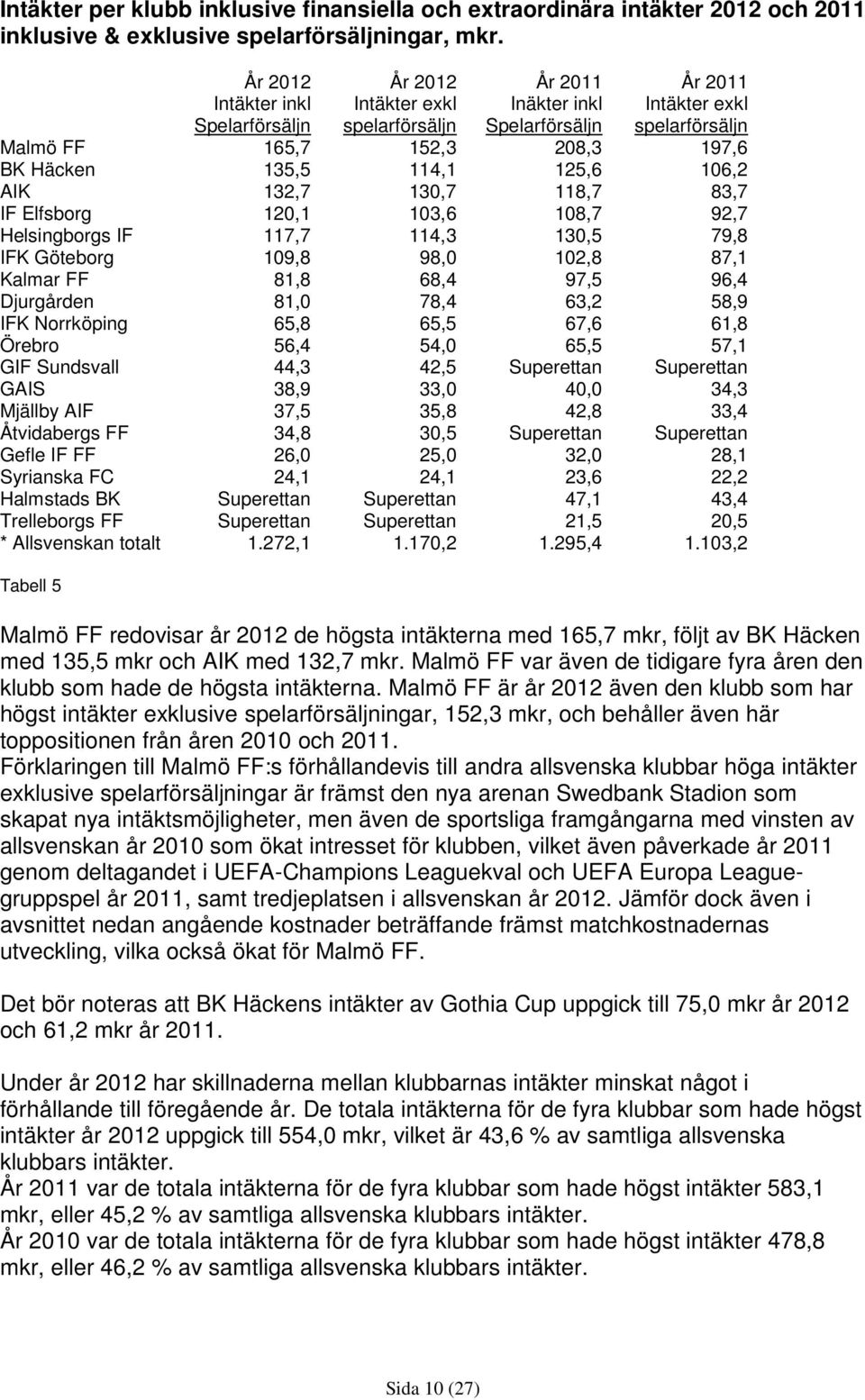 114,1 125,6 106,2 AIK 132,7 130,7 118,7 83,7 IF Elfsborg 120,1 103,6 108,7 92,7 Helsingborgs IF 117,7 114,3 130,5 79,8 IFK Göteborg 109,8 98,0 102,8 87,1 Kalmar FF 81,8 68,4 97,5 96,4 Djurgården 81,0