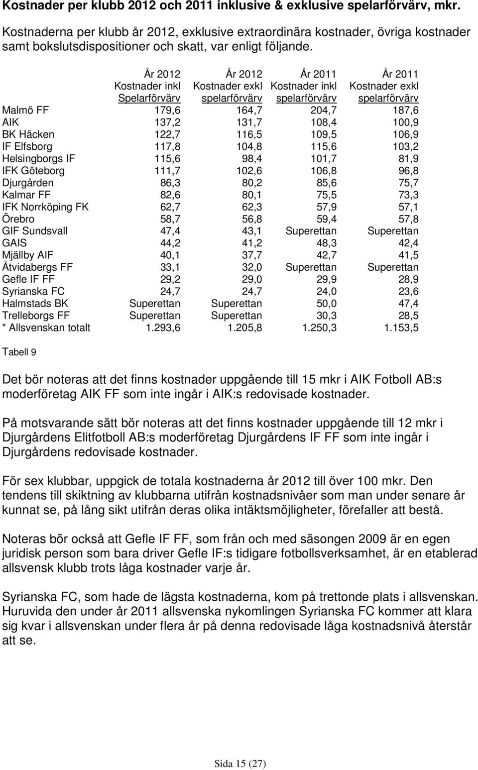 År 2012 Kostnader inkl Spelarförvärv År 2012 Kostnader exkl spelarförvärv År 2011 Kostnader inkl spelarförvärv År 2011 Kostnader exkl spelarförvärv Malmö FF 179,6 164,7 204,7 187,6 AIK 137,2 131,7