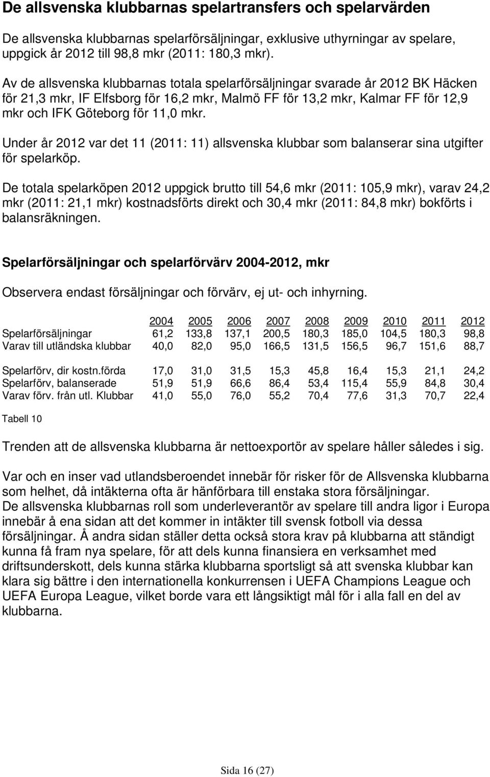 Under år 2012 var det 11 (2011: 11) allsvenska klubbar som balanserar sina utgifter för spelarköp.