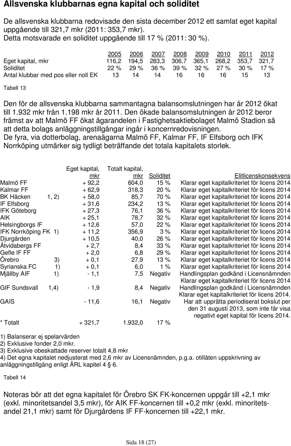 2005 2006 2007 2008 2009 2010 2011 2012 Eget kapital, mkr 116,2 194,5 283,3 306,7 365,1 268,2 353,7 321,7 Soliditet 22 % 29 % 36 % 39 % 32 % 27 % 30 % 17 % Antal klubbar med pos eller noll EK 13 14