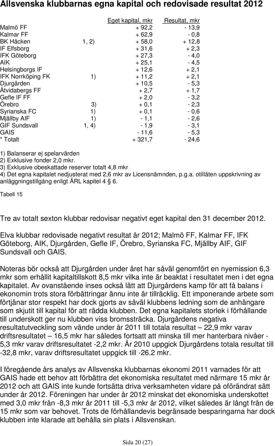 FC 1) + 0,1-0,6 Mjällby AIF 1) - 1,1-2,6 GIF Sundsvall 1, 4) - 1,9-3,1 GAIS - 11,6-5,3 * Totalt + 321,7-24,6 1) Balanserar ej spelarvärden 2) Exklusive fonder 2,0 mkr.