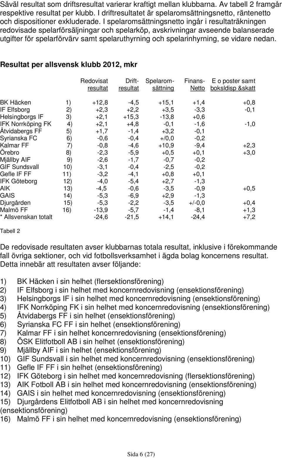 I spelaromsättningsnetto ingår i resultaträkningen redovisade spelarförsäljningar och spelarköp, avskrivningar avseende balanserade utgifter för spelarförvärv samt spelaruthyrning och