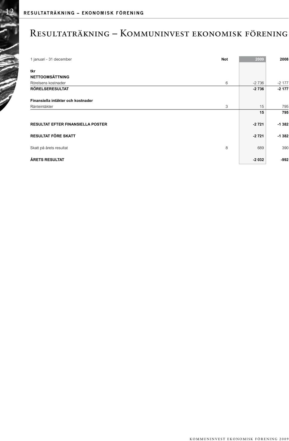 177 Finansiella intäkter och kostnader Ränteintäkter 3 15 795 15 795 RESULTAT EFTER FINANSIELLA POSTER