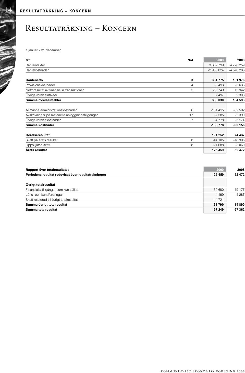 6-131 415-82 592 Avskrivningar på materiella anläggningstillgångar 17-2 585-2 390 Övriga rörelsekostnader 7-4 778-5 174 Summa kostnader -138 778-90 156 Rörelseresultat 191 252 74 437 Skatt på årets