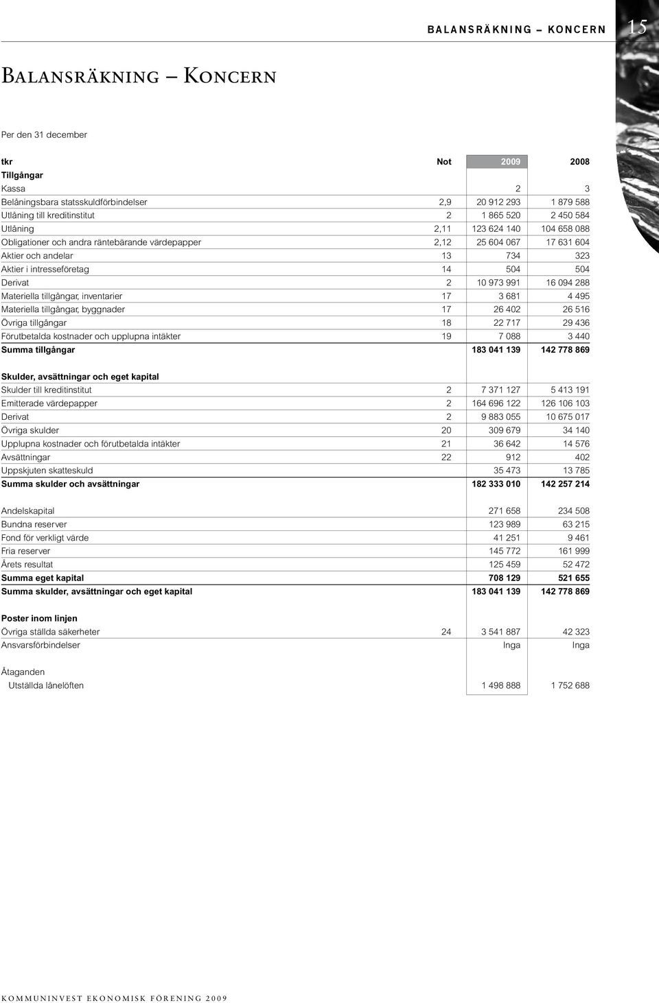 Derivat 2 10 973 991 16 094 288 Materiella tillgångar, inventarier 17 3 681 4 495 Materiella tillgångar, byggnader 17 26 402 26 516 Övriga tillgångar 18 22 717 29 436 Förutbetalda kostnader och