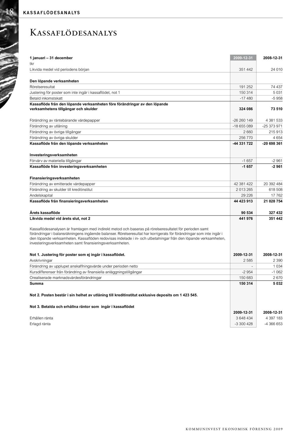 tillgångar och skulder 324 086 73 510 Förändring av räntebärande värdepapper -26 260 149 4 381 533 Förändring av utlåning -18 655 089-25 373 971 Förändring av övriga tillgångar 2 660 215 913