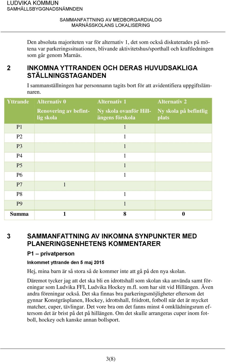 Yttrande Alternativ 0 Renovering av befintlig skola Alternativ 1 Ny skola ovanför Hillängens förskola P1 1 P2 1 P3 1 P4 1 P5 1 P6 1 P7 1 P8 1 P9 1 Alternativ 2 Ny skola på befintlig plats Summa 1 8 0