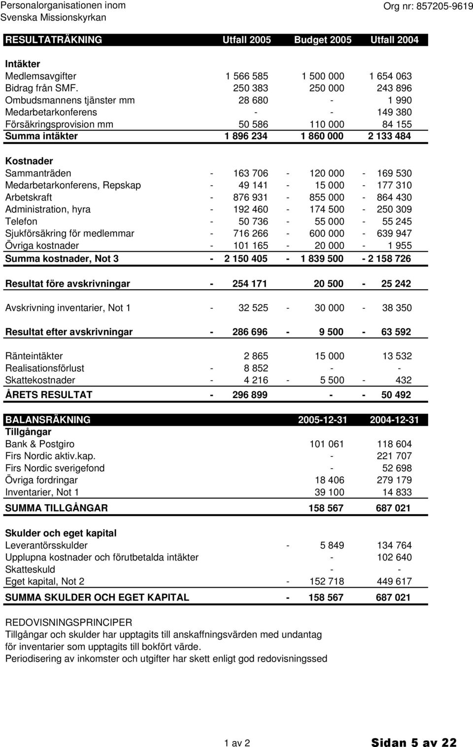 Sammanträden - 163 706-120 000-169 530 Medarbetarkonferens, Repskap - 49 141-15 000-177 310 Arbetskraft - 876 931-855 000-864 430 Administration, hyra - 192 460-174 500-250 309 Telefon - 50 736-55