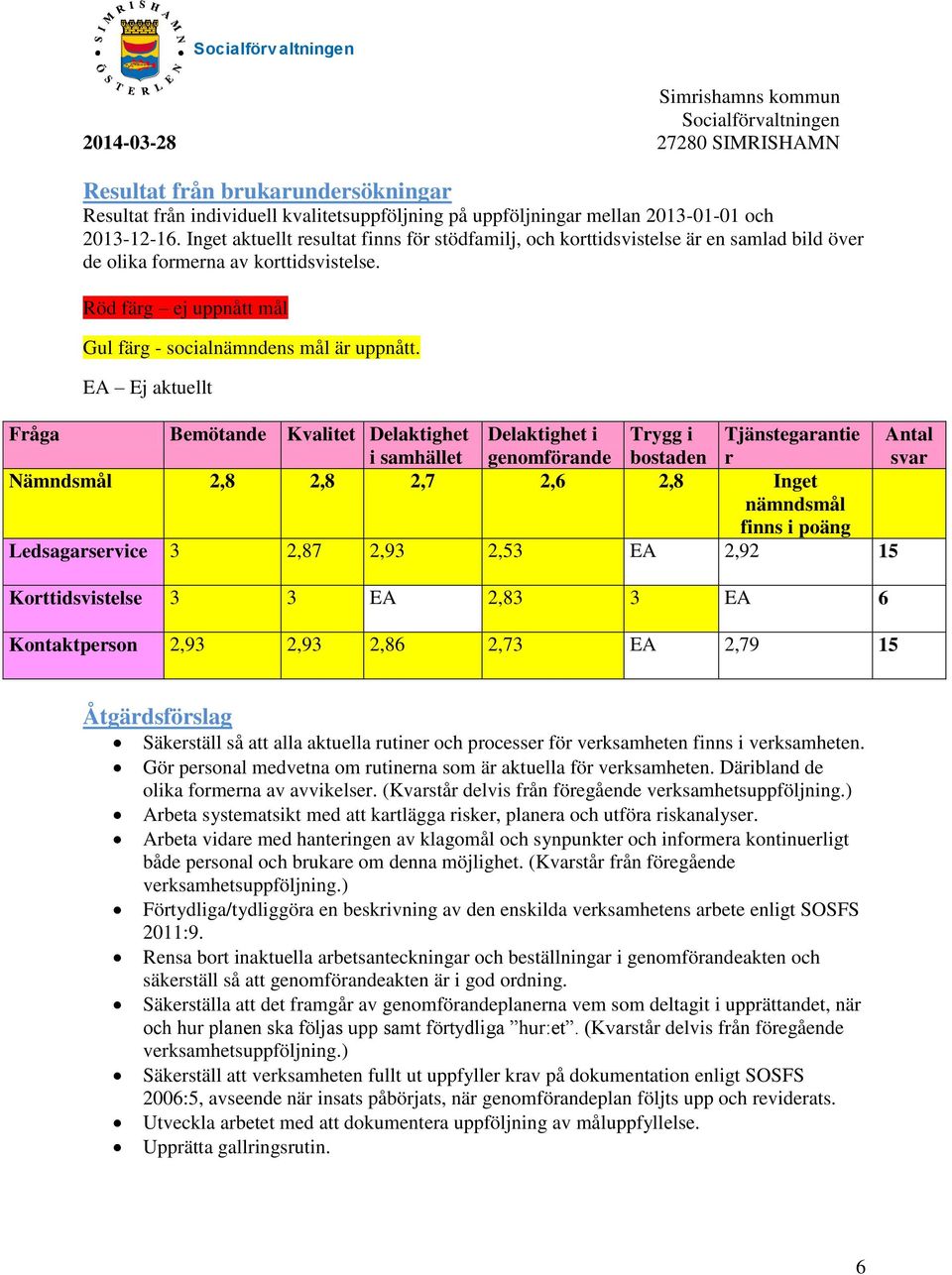 EA Ej aktuellt Fråga Bemötande Kvalitet Delaktighet i samhället Delaktighet i genomförande Trygg i bostaden Tjänstegarantie r Antal svar Nämndsmål 2,8 2,8 2,7 2,6 2,8 Inget nämndsmål finns i poäng