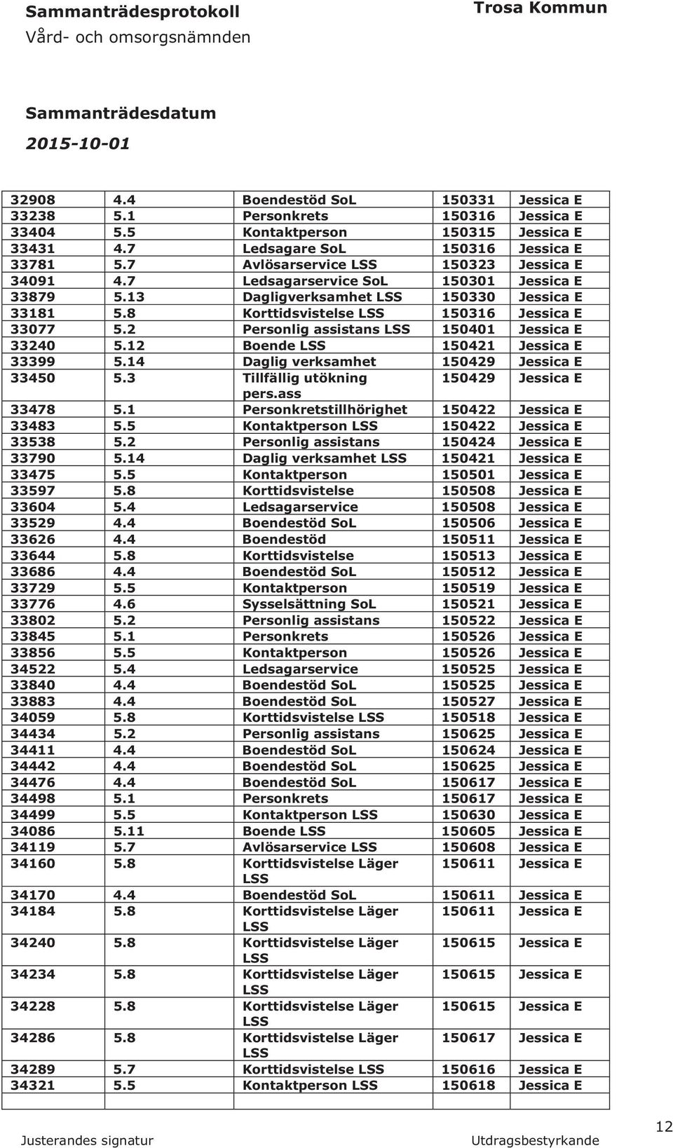 2 Personlig assistans LSS 150401 Jessica E 33240 5.12 Boende LSS 150421 Jessica E 33399 5.14 Daglig verksamhet 150429 Jessica E 33450 5.3 Tillfällig utökning 150429 Jessica E pers.ass 33478 5.