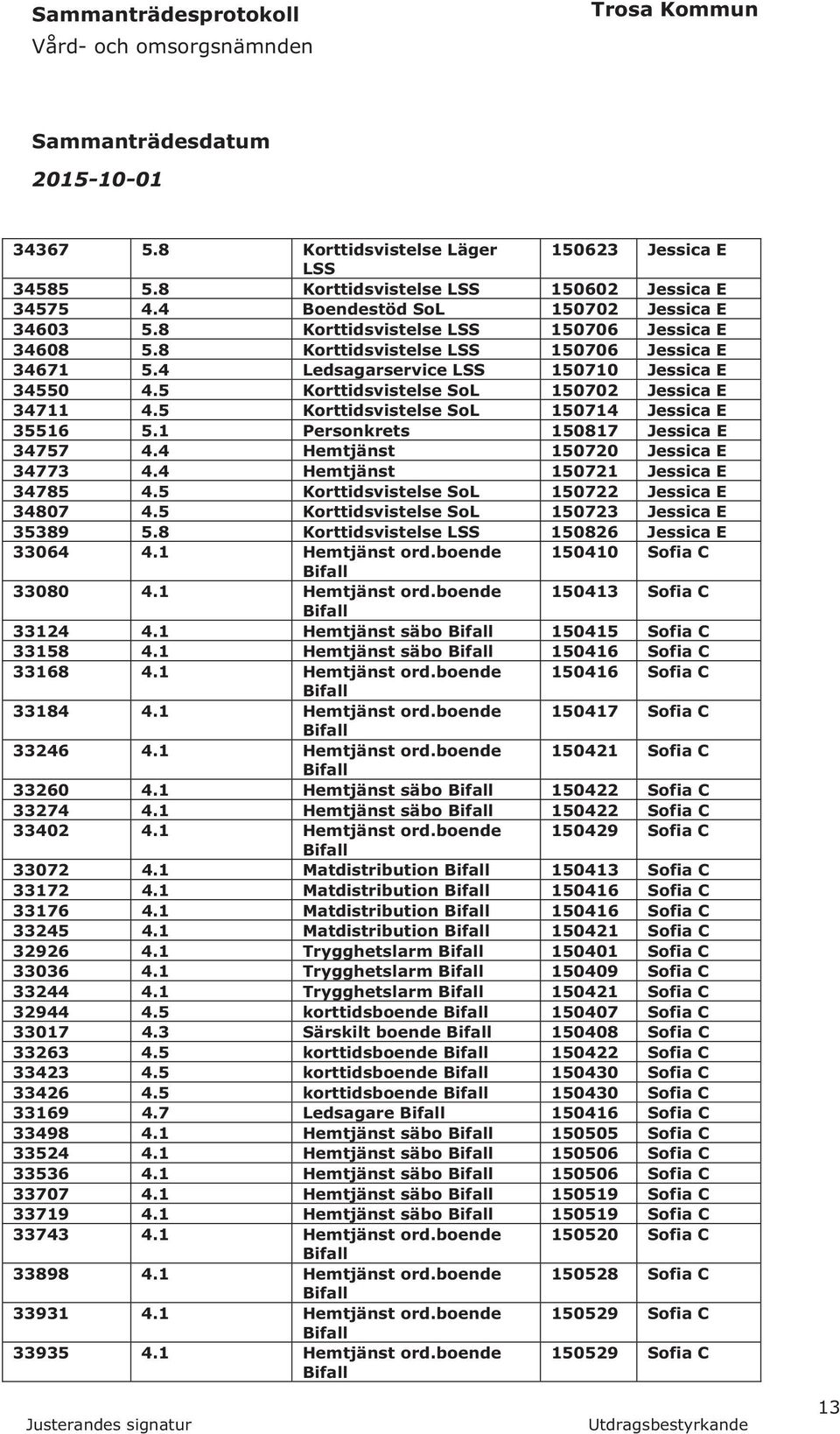 1 Personkrets 150817 Jessica E 34757 4.4 Hemtjänst 150720 Jessica E 34773 4.4 Hemtjänst 150721 Jessica E 34785 4.5 Korttidsvistelse SoL 150722 Jessica E 34807 4.