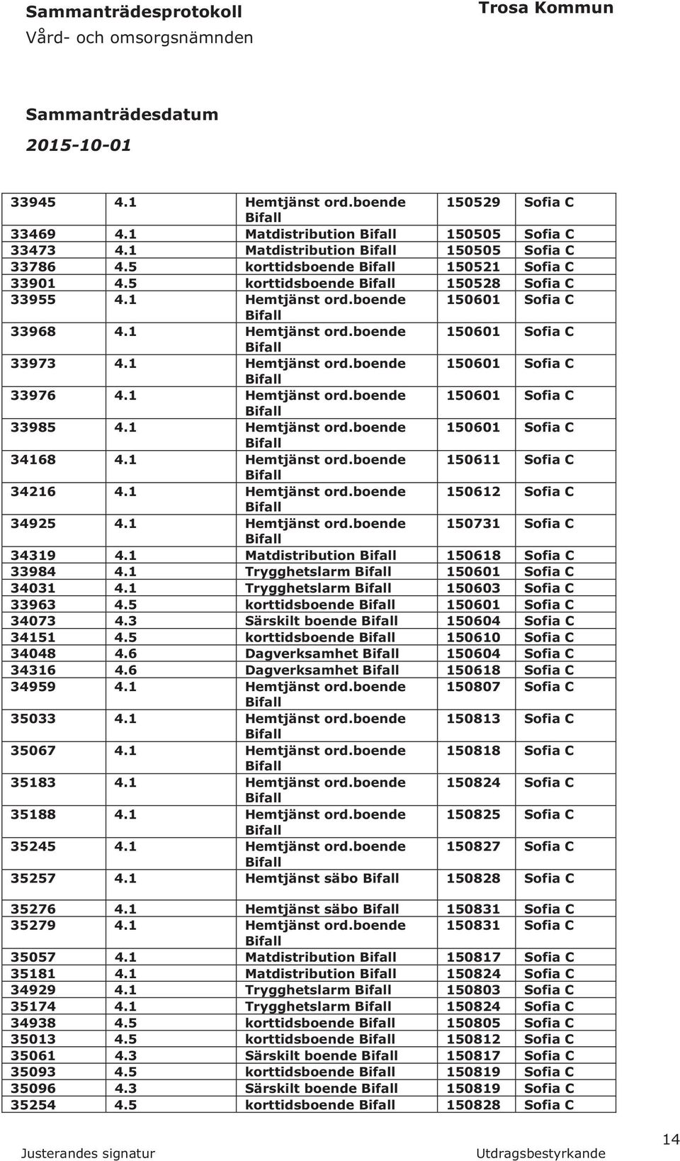 1 Hemtjänst ord.boende 150601 Sofia C 34168 4.1 Hemtjänst ord.boende 150611 Sofia C 34216 4.1 Hemtjänst ord.boende 150612 Sofia C 34925 4.1 Hemtjänst ord.boende 150731 Sofia C 34319 4.