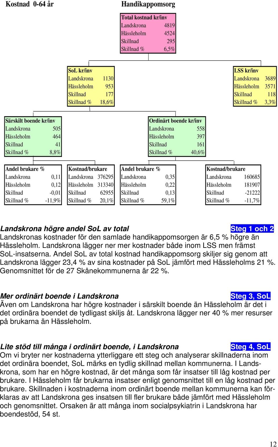 % 8,8% Skillnad % 40,6% Andel brukare % Kostnad/brukare Andel brukare % Kostnad/brukare Landskrona 0,11 Landskrona 376295 Landskrona 0,35 Landskrona 160685 Hässleholm 0,12 Hässleholm 313340