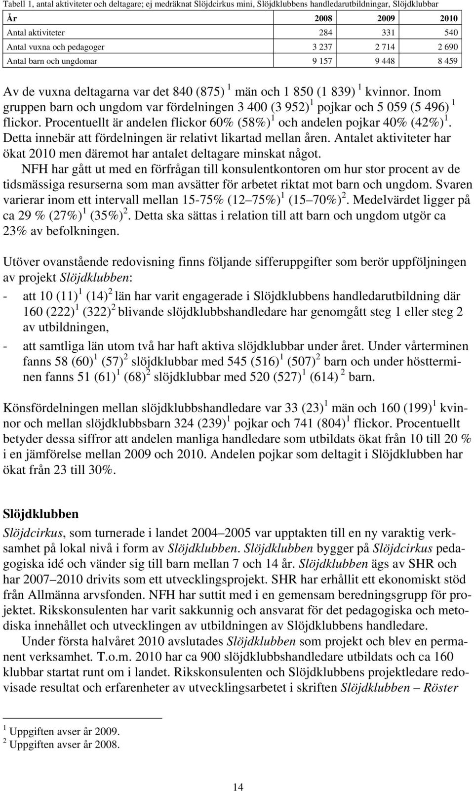 Inom gruppen barn och ungdom var fördelningen 3 400 (3 952) 1 pojkar och 5 059 (5 496) 1 flickor. Procentuellt är andelen flickor 60% (58%) 1 och andelen pojkar 40% (42%) 1.