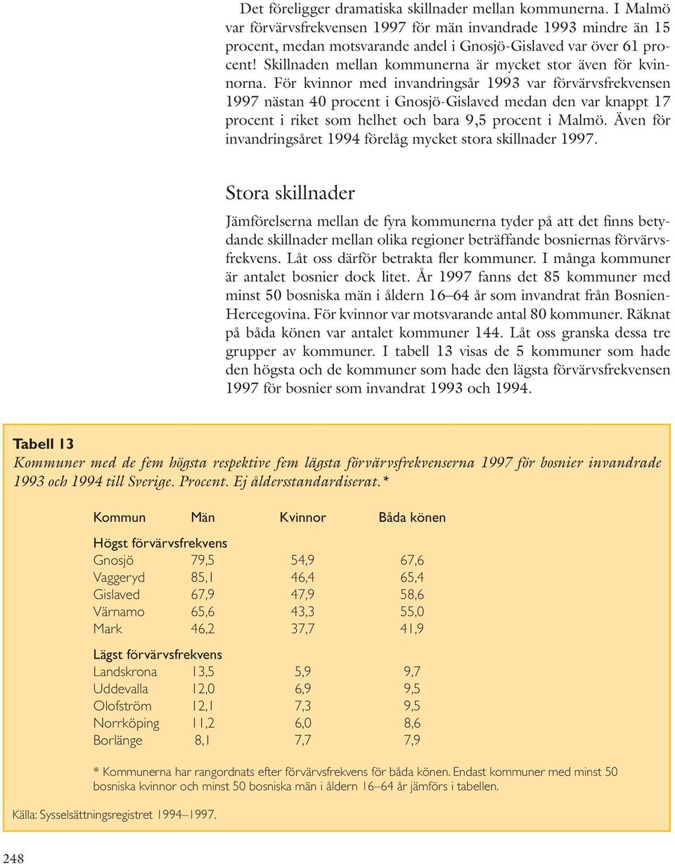 För kvinnor med invandringsår 1993 var förvärvsfrekvensen 1997 nästan 40 procent i Gnosjö-Gislaved medan den var knappt 17 procent i riket som helhet och bara 9,5 procent i Malmö.