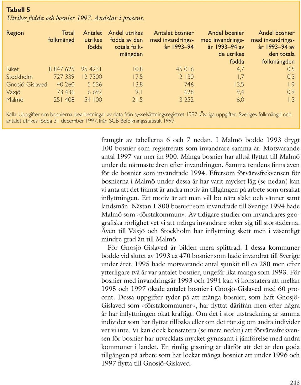av år 1993 94 av mängden de utrikes den totala födda folkmängden Riket 8 847 625 95 4231 10,8 45 016 4,7 0,5 Stockholm 727 339 12 7300 17,5 2 130 1,7 0,3 Gnosjö-Gislaved 40 260 5 536 13,8 746 13,5