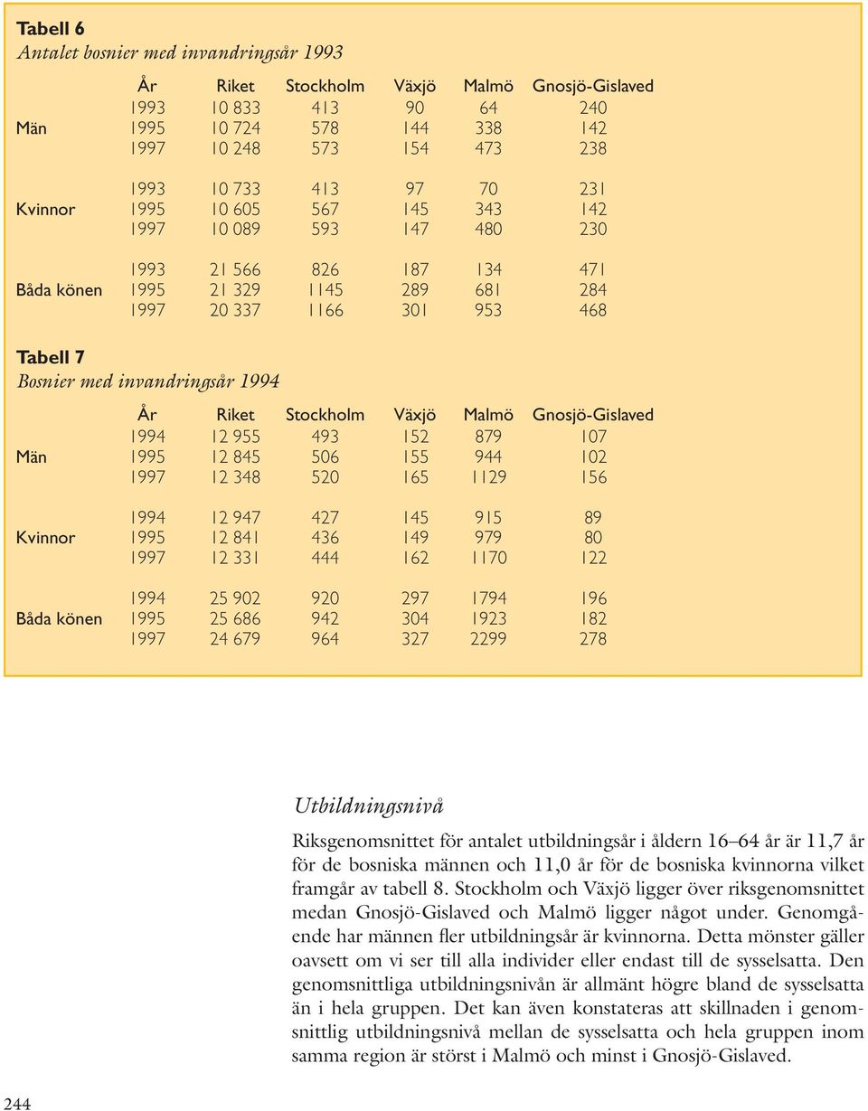 invandringsår 1994 År Riket Stockholm Växjö Malmö Gnosjö-Gislaved 1994 12 955 493 152 879 107 Män 1995 12 845 506 155 944 102 1997 12 348 520 165 1129 156 1994 12 947 427 145 915 89 Kvinnor 1995 12
