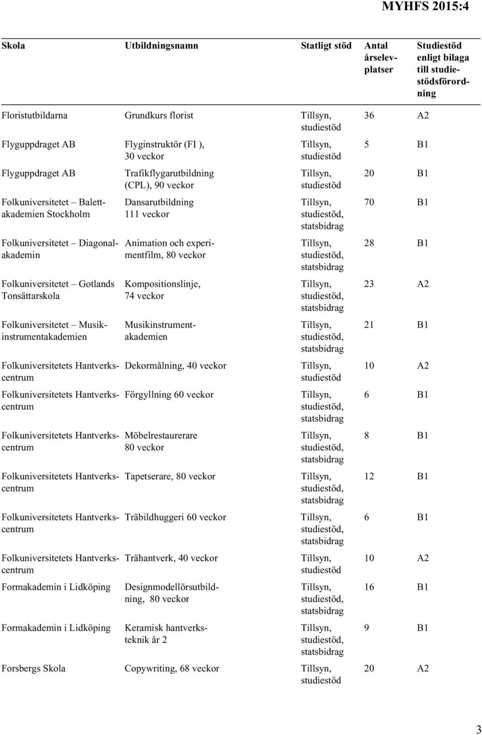 Kompositionslinje, 74 veckor Folkuniversitetet Musikinstrumentakademien Musikinstrumentakademien Dekormålning, 40 veckor Förgyllning 60 veckor Möbelrestaurerare Tapetserare, Träbildhuggeri 60