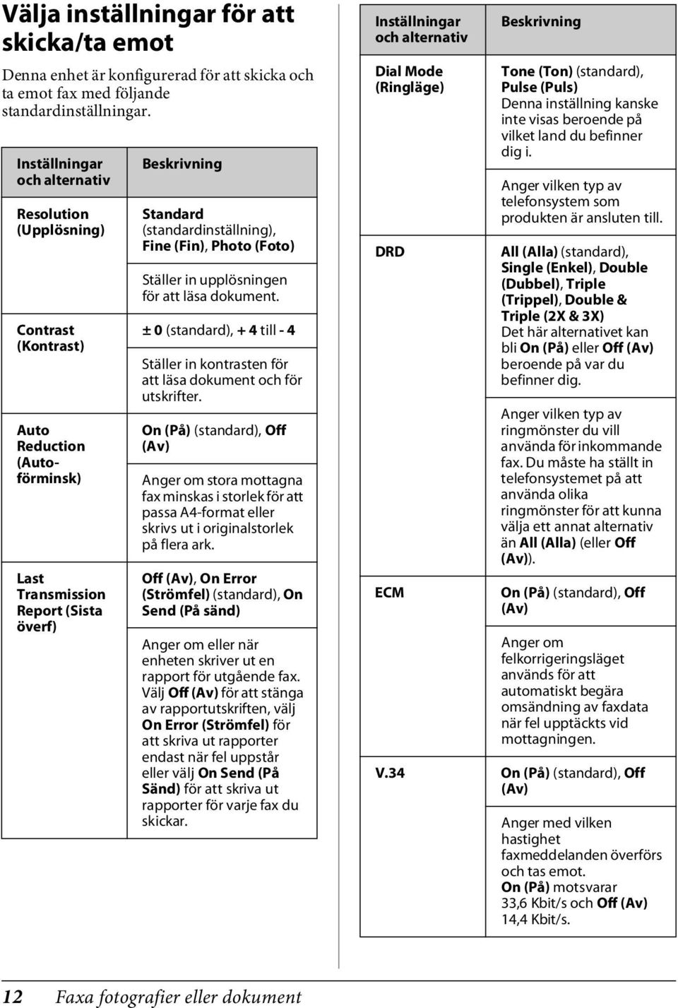 Photo (Foto) Ställer in upplösningen för att läsa dokument. ± 0 (standard), + 4 till - 4 Ställer in kontrasten för att läsa dokument och för utskrifter.