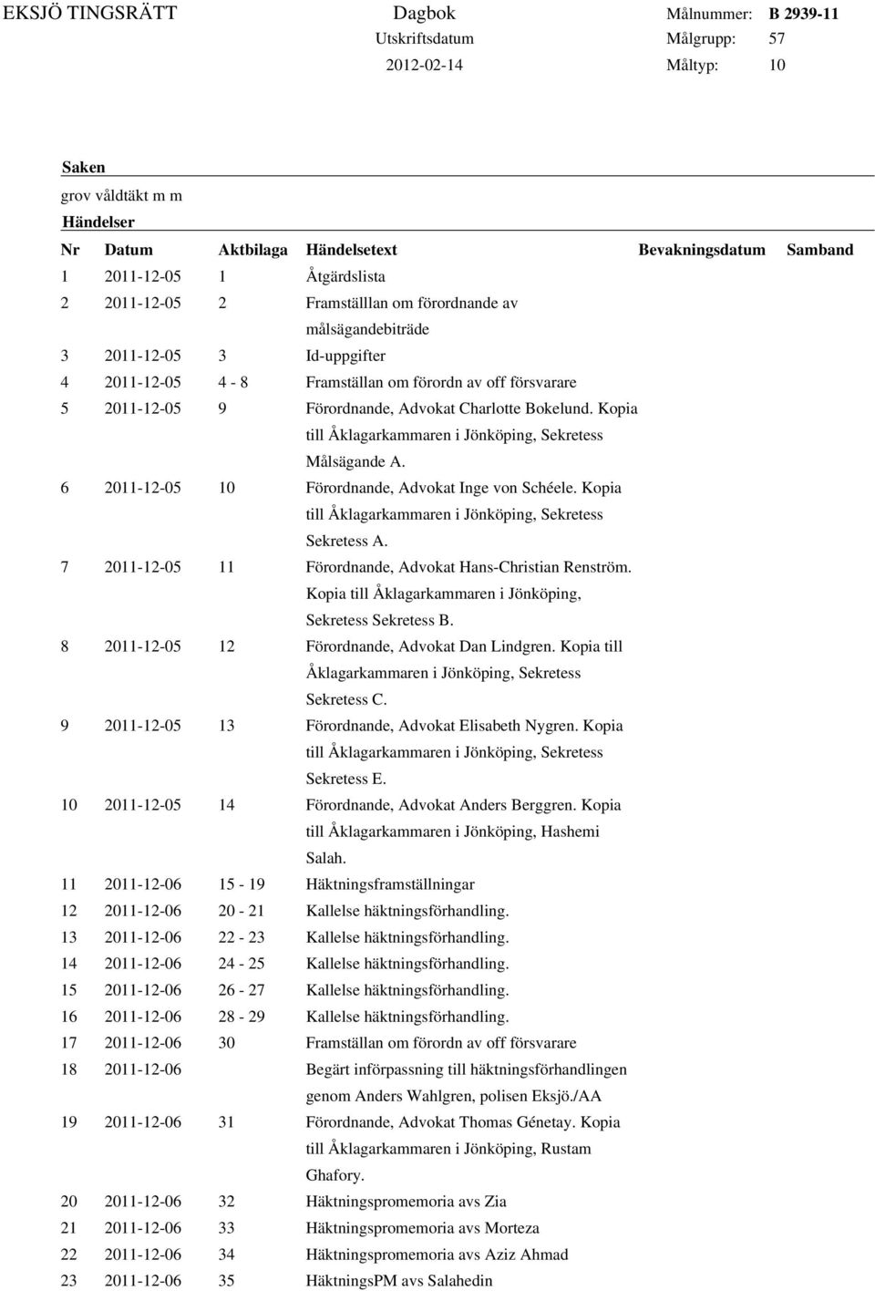 6 2011-12-05 10 Förordnande, Advokat Inge von Schéele. Kopia till Åklagarkammaren i Jönköping, Sekretess Sekretess A. 7 2011-12-05 11 Förordnande, Advokat Hans-Christian Renström.