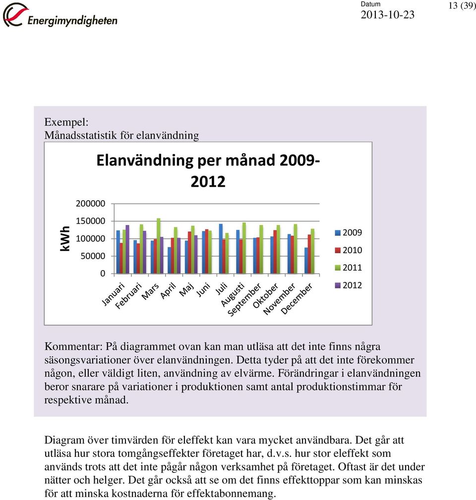 Förändringar i elanvändningen beror snarare på variationer i produktionen samt antal produktionstimmar för respektive månad. Diagram över timvärden för eleffekt kan vara mycket användbara.