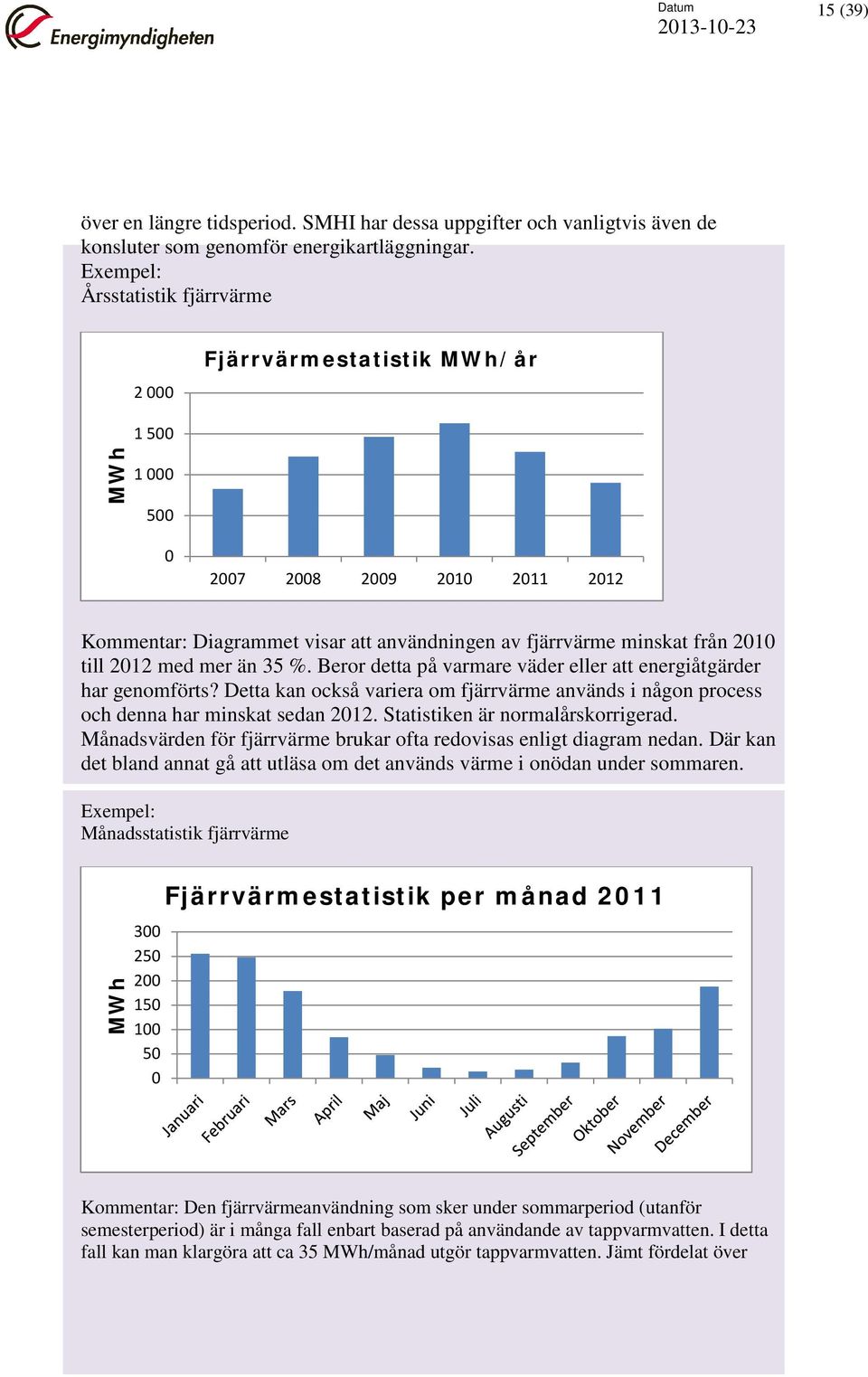 2012 med mer än 35 %. Beror detta på varmare väder eller att energiåtgärder har genomförts? Detta kan också variera om fjärrvärme används i någon process och denna har minskat sedan 2012.