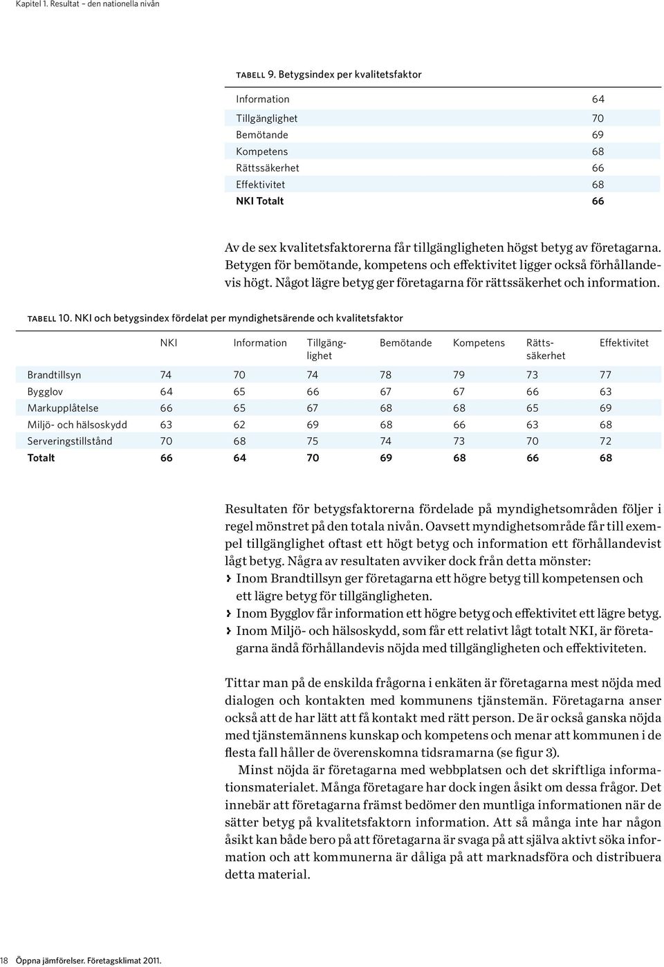 betyg av företagarna. Betygen för bemötande, kompetens och effektivitet ligger också förhållandevis högt. Något lägre betyg ger företagarna för rättssäkerhet och information. tabell 10.