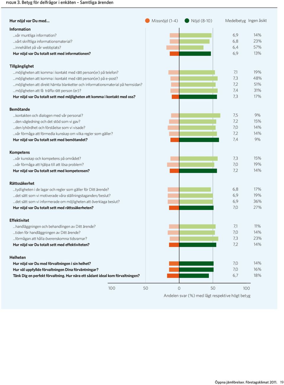 ..möjligheten att komma i kontakt med rätt person(er) på telefon?...möjligheten att komma i kontakt med rätt person(er) på e-post?