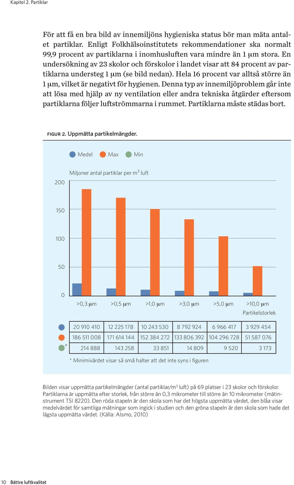 En undersökning av 23 skolor och förskolor i landet visar att 84 procent av partiklarna understeg 1 µm (se bild nedan). Hela 16 procent var alltså större än 1 µm, vilket är negativt för hygienen.