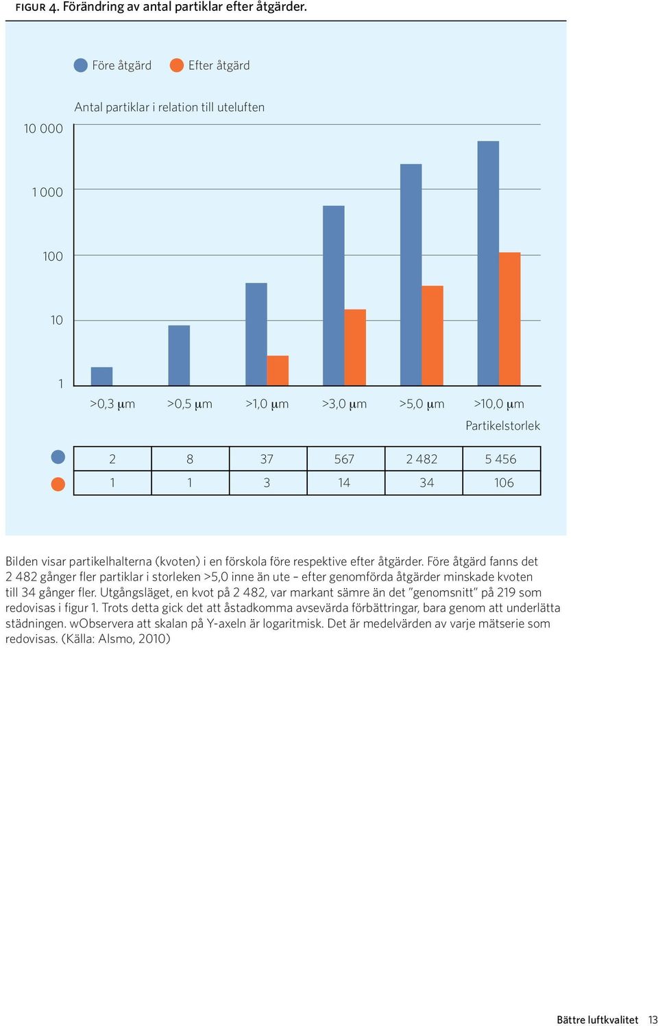 visar partikelhalterna (kvoten) i en förskola före respektive efter åtgärder.