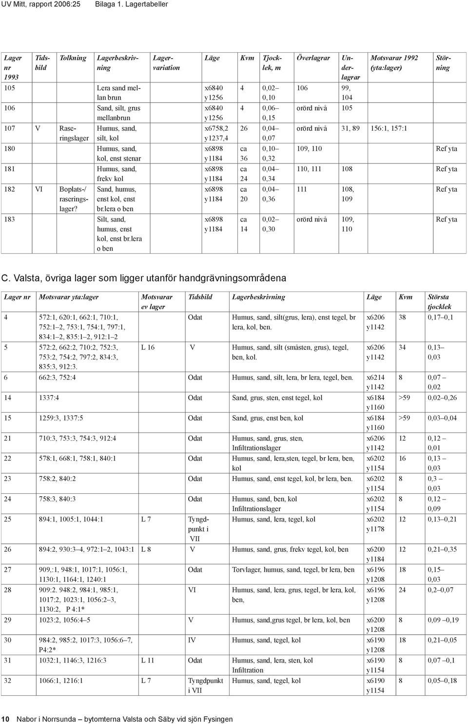 0,02 0,10 106 99, 104 106 Sand, silt, grus mellanbrun x6840 y1256 4 0,06 0,15 orörd nivå 105 107 V Raseringslager Humus, sand, silt, kol x6758,2 y1237,4 26 0,04 0,07 orörd nivå 31, 89 156:1, 157:1