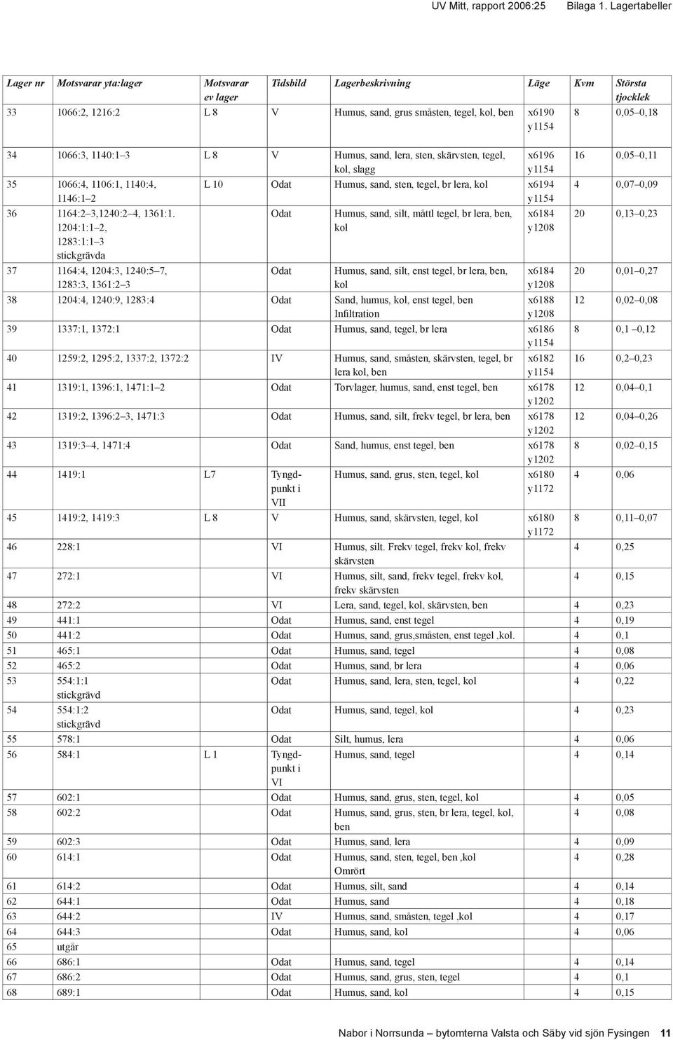 0,18 34 1066:3, 1140:1 3 L 8 V Humus, sand, lera, sten, skärvsten, tegel, kol, slagg 35 1066:4, 1106:1, 1140:4, 1146:1 2 36 1164:2 3,1240:2 4, 1361:1.