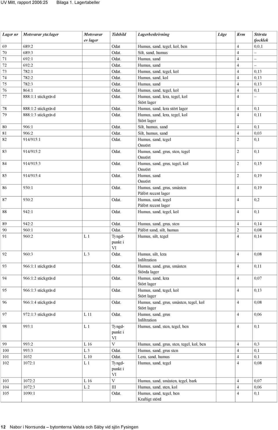 Humus, sand 4 0,13 76 864:1 Odat. Humus, sand, tegel, kol 4 0,1 77 888:1:1 stickgrävd Odat. Humus, sand, lera, tegel, kol 4 Stört lager 78 888:1:2 stickgrävd Odat.