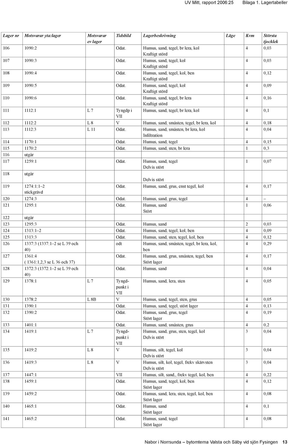 Humus, sand, tegel, kol, ben 4 0,12 Kraftigt störd 109 1090:5 Odat. Humus, sand, tegel, kol 4 0,09 Kraftigt störd 110 1090:6 Odat.