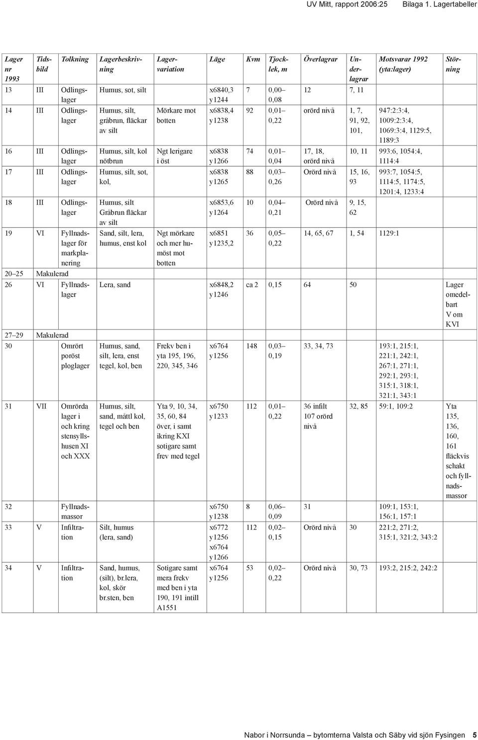 Fyllnadslager 27 29 Makulerad 30 Omrört poröst ploglager 31 VII Omrörda lager i och kring stensyllshusen XI och XXX 32 Fyllnadsmassor 33 V Infiltration 34 V Infiltration Tidsbild Lagerbeskrivning