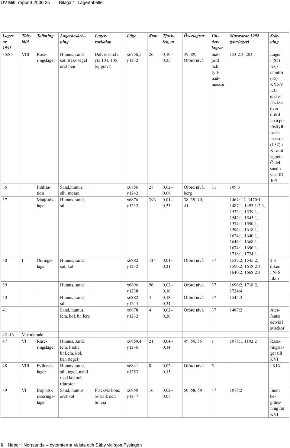 Humus, sand, sot, kol Tidsbild Lagerbeskrivning Lagervariation Delvis sand i yta 104, 105 (ej grävt) Läge Kvm Tjocklek, m x6756,5 y1232 x6756 y1242 x6876 y1232 x6882 y1232 39 Humus, sand x6896 y1238