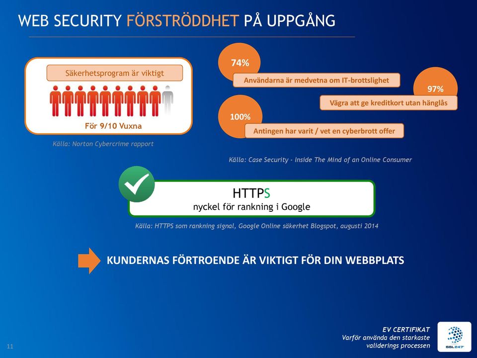 cyberbrott offer Källa: Case Security - Inside The Mind of an Online Consumer HTTPS nyckel för rankning i Google Källa: