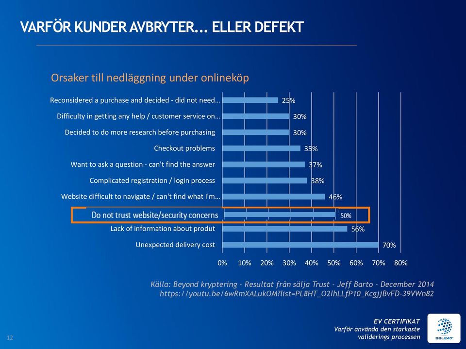 more research before purchasing Checkout problems Want to ask a question - can't find the answer Complicated registration / login process 25% 30% 30% 35% 37% 38% Website