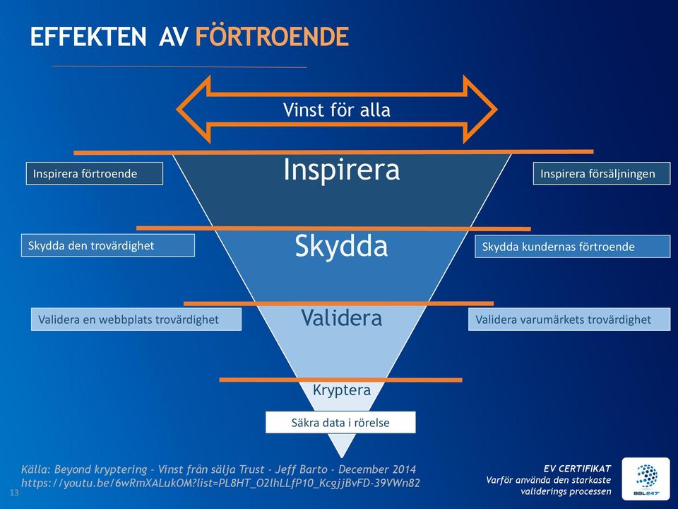 Validera varumärkets trovärdighet Kryptera Säkra data i rörelse Källa: Beyond kryptering - Vinst från