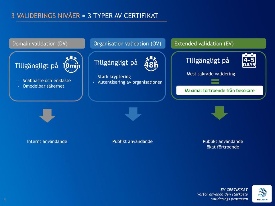 på - Stark kryptering - Autentisering av organisationen Tillgängligt på Mest säkrade validering