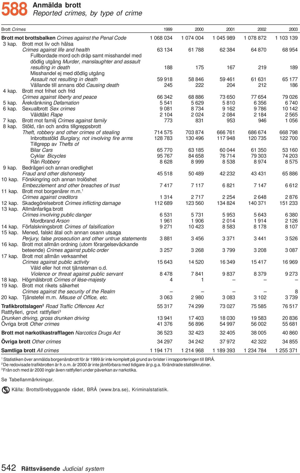 88 75 67 9 89 Misshandel ej med dödlig utgång Assault not resulting in death 59 98 58 846 59 46 6 63 65 77 Vållande till annans död Causing death 45 04 86 4 kap.