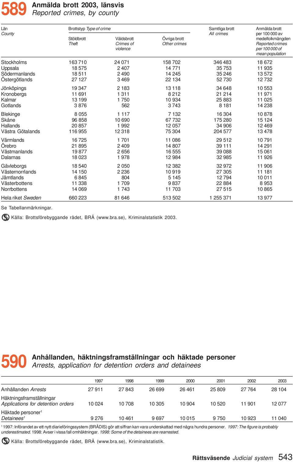 Östergötlands 7 7 3 469 34 5 730 73 Jönköpings 9 347 83 3 8 34 648 0 553 Kronobergs 69 3 8 4 97 Kalmar 3 99 750 0 934 5 883 05 Gotlands 3 876 56 3 743 8 8 4 38 Blekinge 8 055 7 7 3 6 304 0 878 Skåne