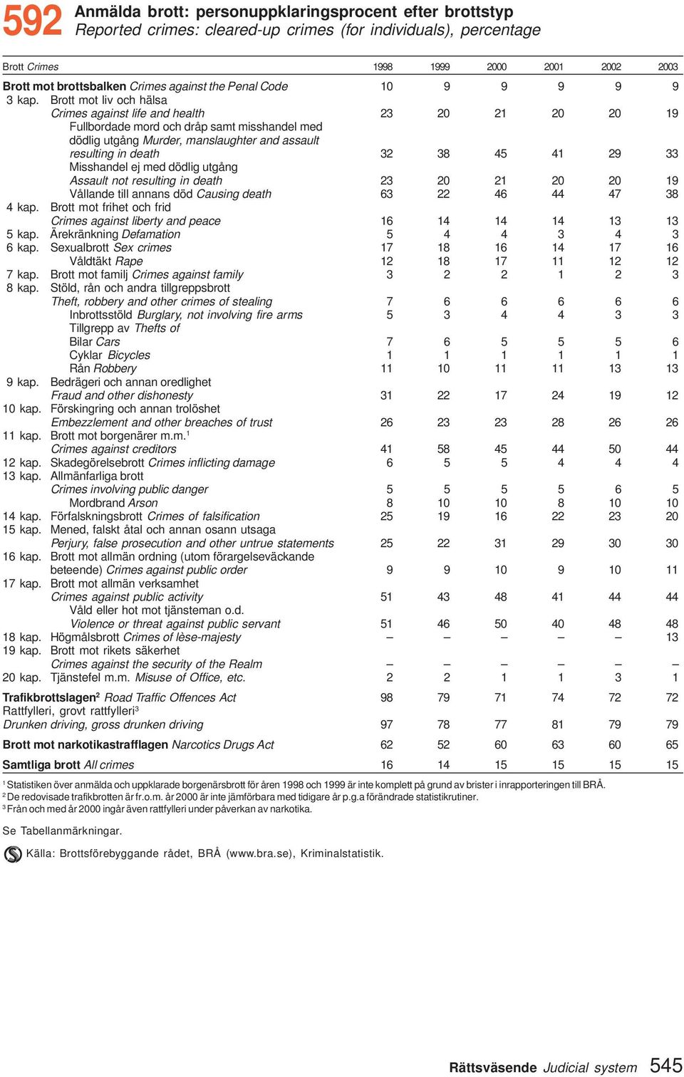 Brott mot liv och hälsa Crimes against life and health 3 0 0 0 9 Fullbordade mord och dråp samt misshandel med dödlig utgång Murder, manslaughter and assault resulting in death 3 38 45 4 9 33
