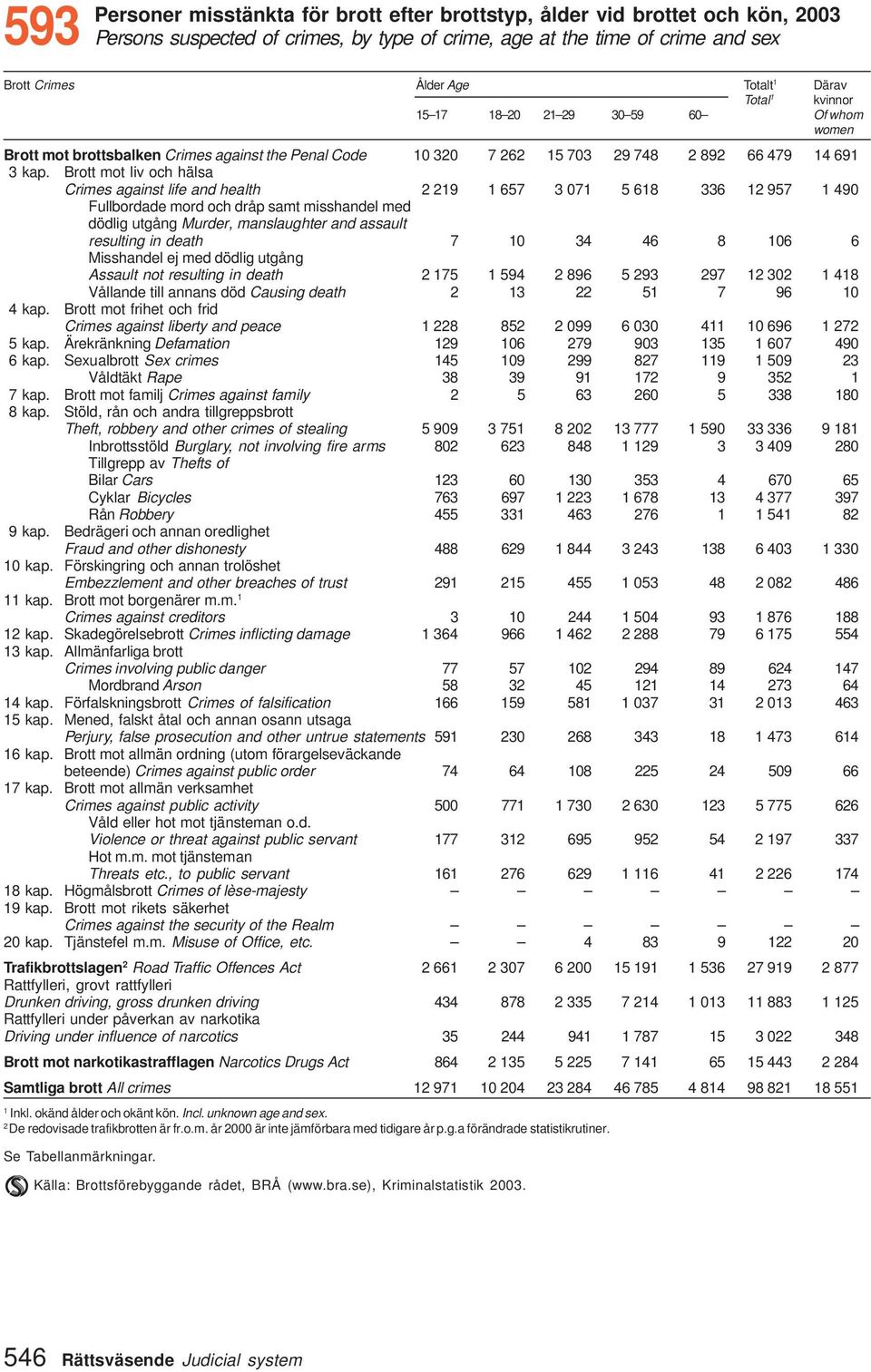 Brott mot liv och hälsa Crimes against life and health 9 657 3 07 5 68 336 957 490 Fullbordade mord och dråp samt misshandel med dödlig utgång Murder, manslaughter and assault resulting in death 7 0