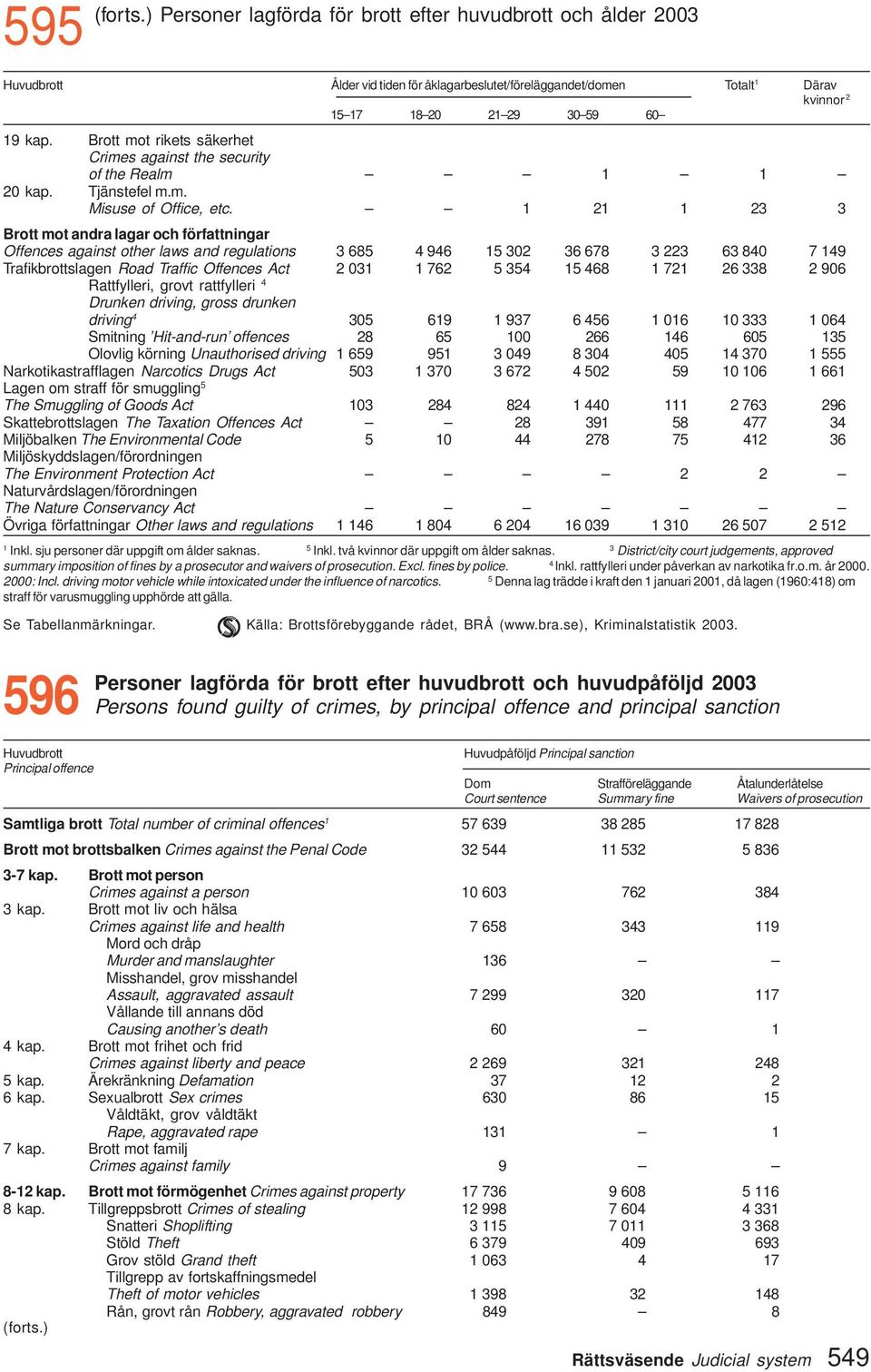 3 3 Brott mot andra lagar och författningar Offences against other laws and regulations 3 685 4 946 5 30 36 678 3 3 63 840 7 49 Trafikbrottslagen Road Traffic Offences Act 03 76 5 354 5 468 7 6 338