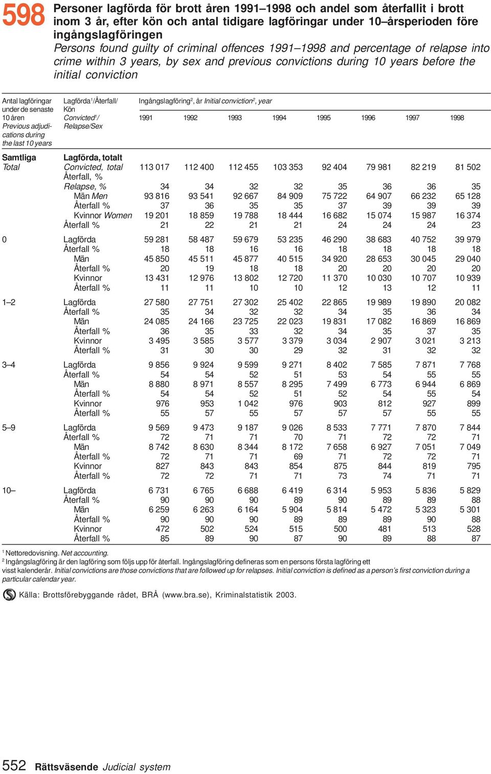 Ingångslagföring, år Initial conviction, year under de senaste Kön 0 åren Convicted / 99 99 993 994 995 996 997 998 Previous adjudi- Relapse/Sex cations during the last 0 years Samtliga Lagförda,